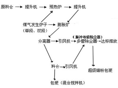 珍珠巖生產(chǎn)線(xiàn)